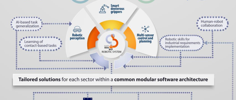 SOFTMANBOT: Advanced RoBOTic Technology for Handling SOFT Materials in MANufacturing Sectors