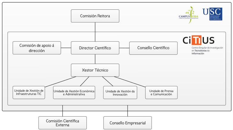 Esquema organizativo