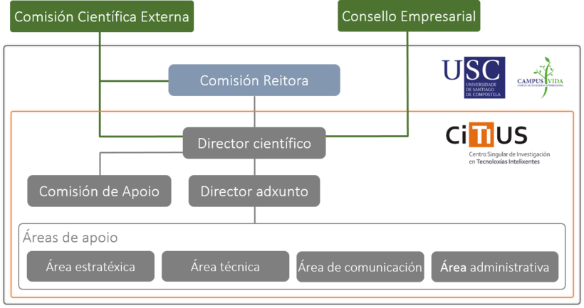 Modelo organizativo