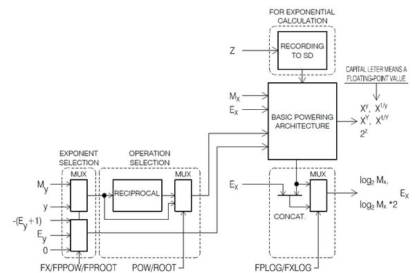 Unidade Aritmética para a computación de potencias e raíces