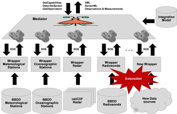 SOS-SM: Mediación semántica de fontes de datos de sensores